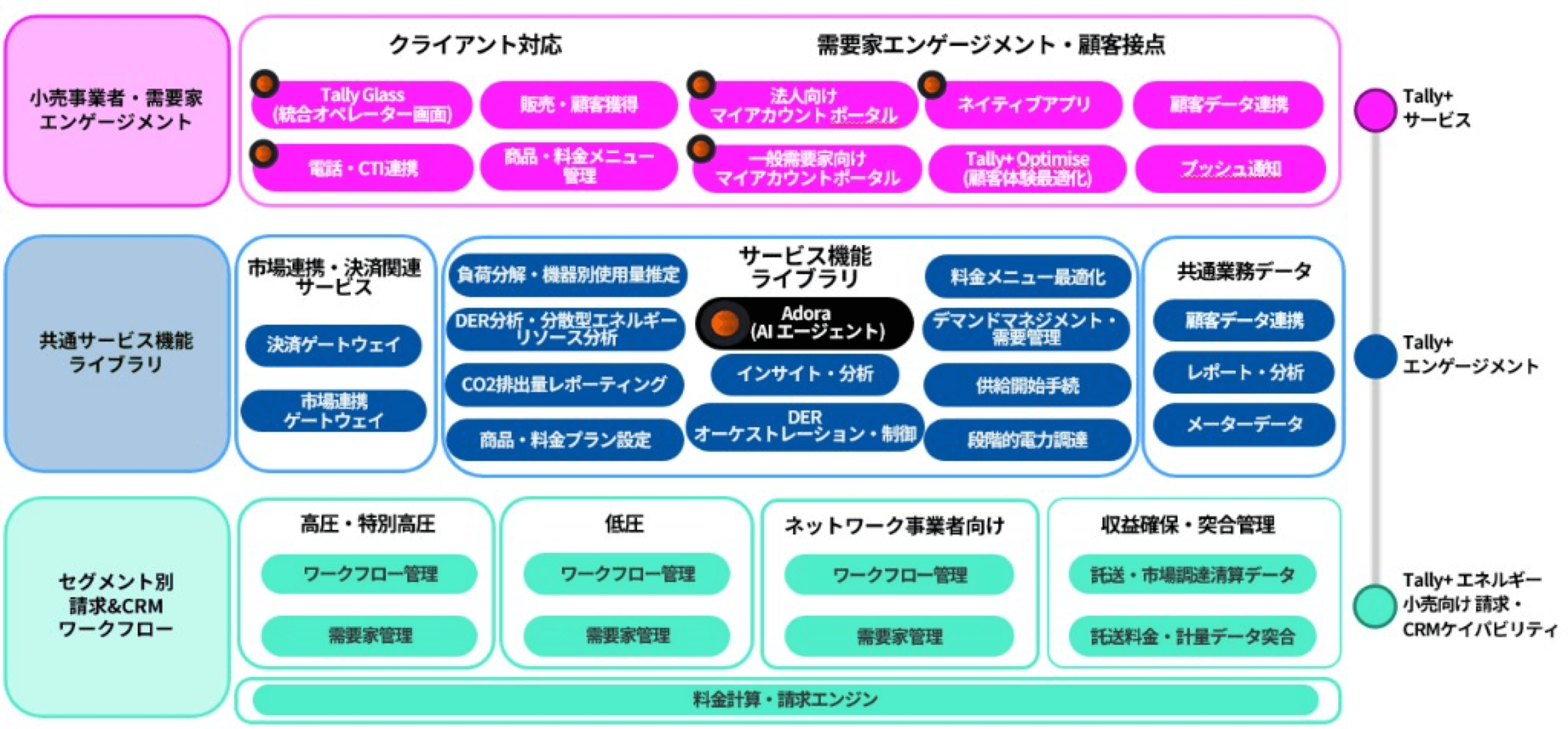 Tally+ エネルギー小売向け請求・CRMケイパビリティの全体構成図。需要家エンゲージメント、共通サービス機能、セグメント別請求・CRMワークフローを示す。